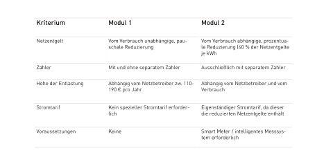 §_14a_EnWG-Module_im_Vergleich